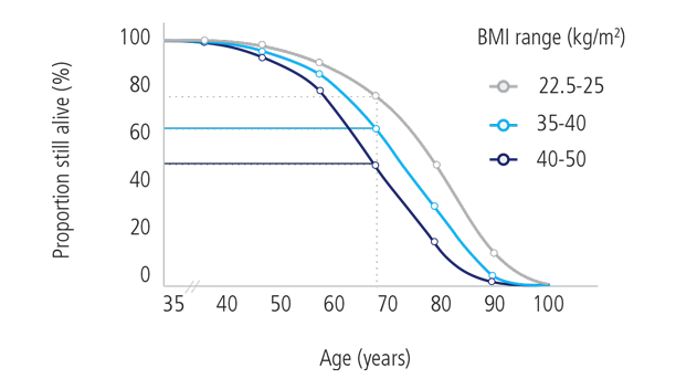 Chart showing association of increased BMI and life expectancy