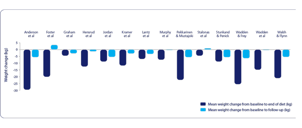 Chart showing long-term studies on weight regain