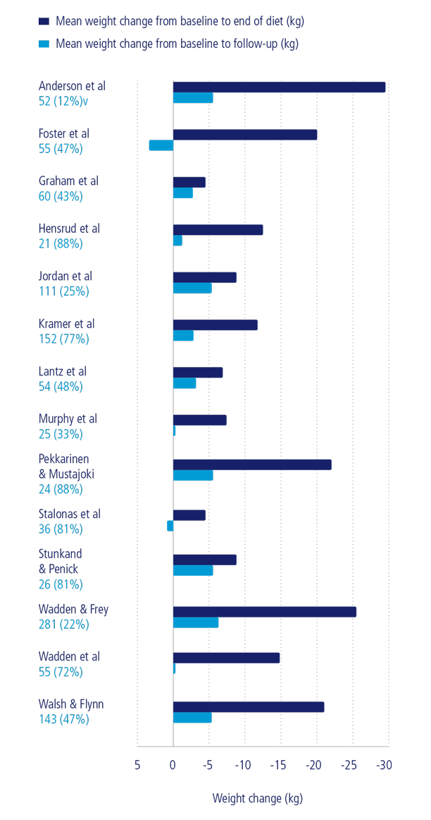 Chart showing long-term studies on weight regain
