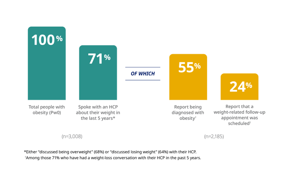 Graphic depicting ACTION study finding that few people with obesity seek and receive long-term obesity care