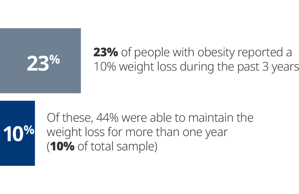 Bar graph with 23% and 10%