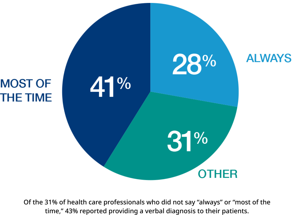 Pie chart with 28%, 31%, and 41%