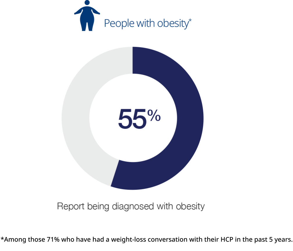 55% donut pie chart