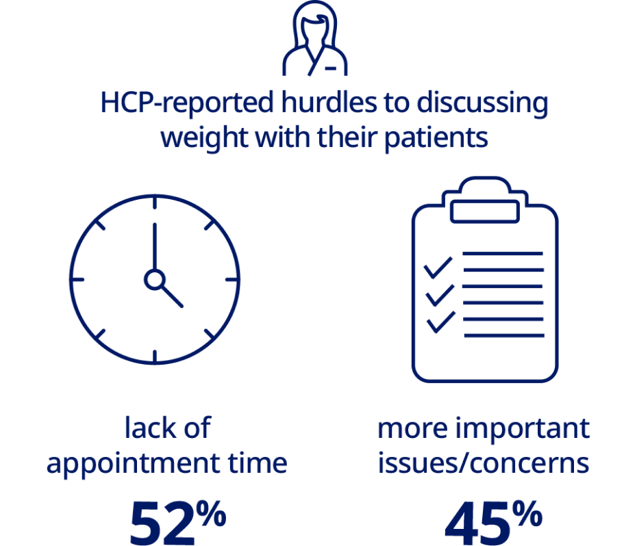HCP-reported hurdles to discussing weight with their patients