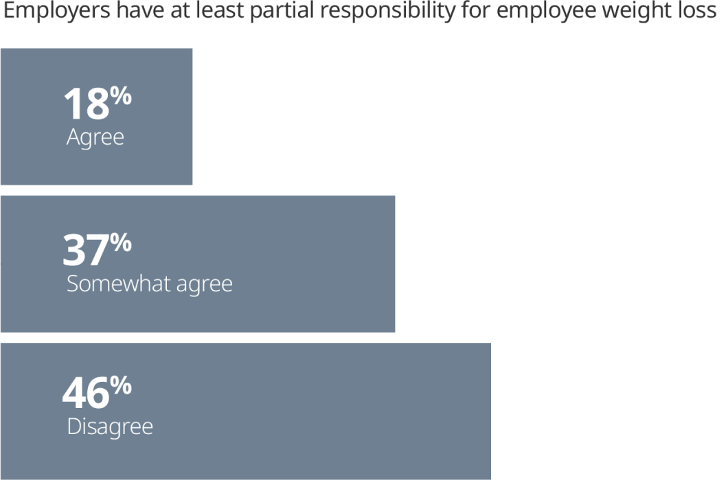 Bar graph with 18%, 37%, and 46%