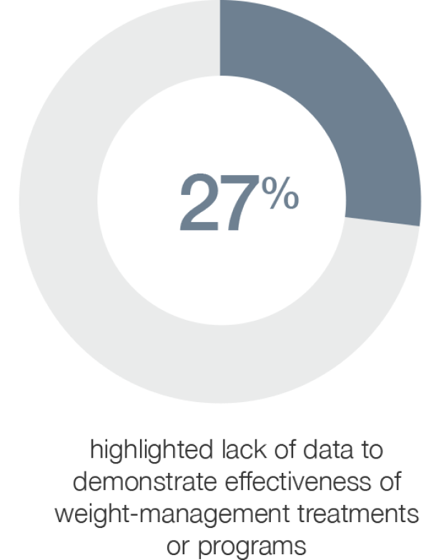 27% donut pie chart