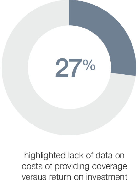 27% donut pie chart