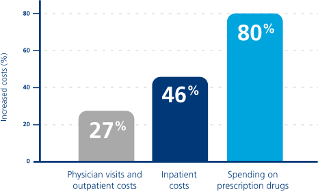 Graph depicting increased healthcare costs associated with obesity