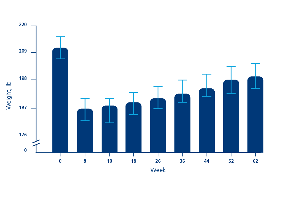 Graph depicting mean changes in weight following initial weight loss from a 62-week study