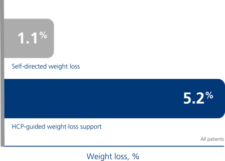 Statistics show patients lost 5x more weight with HCP counseling than with a self-directed program
