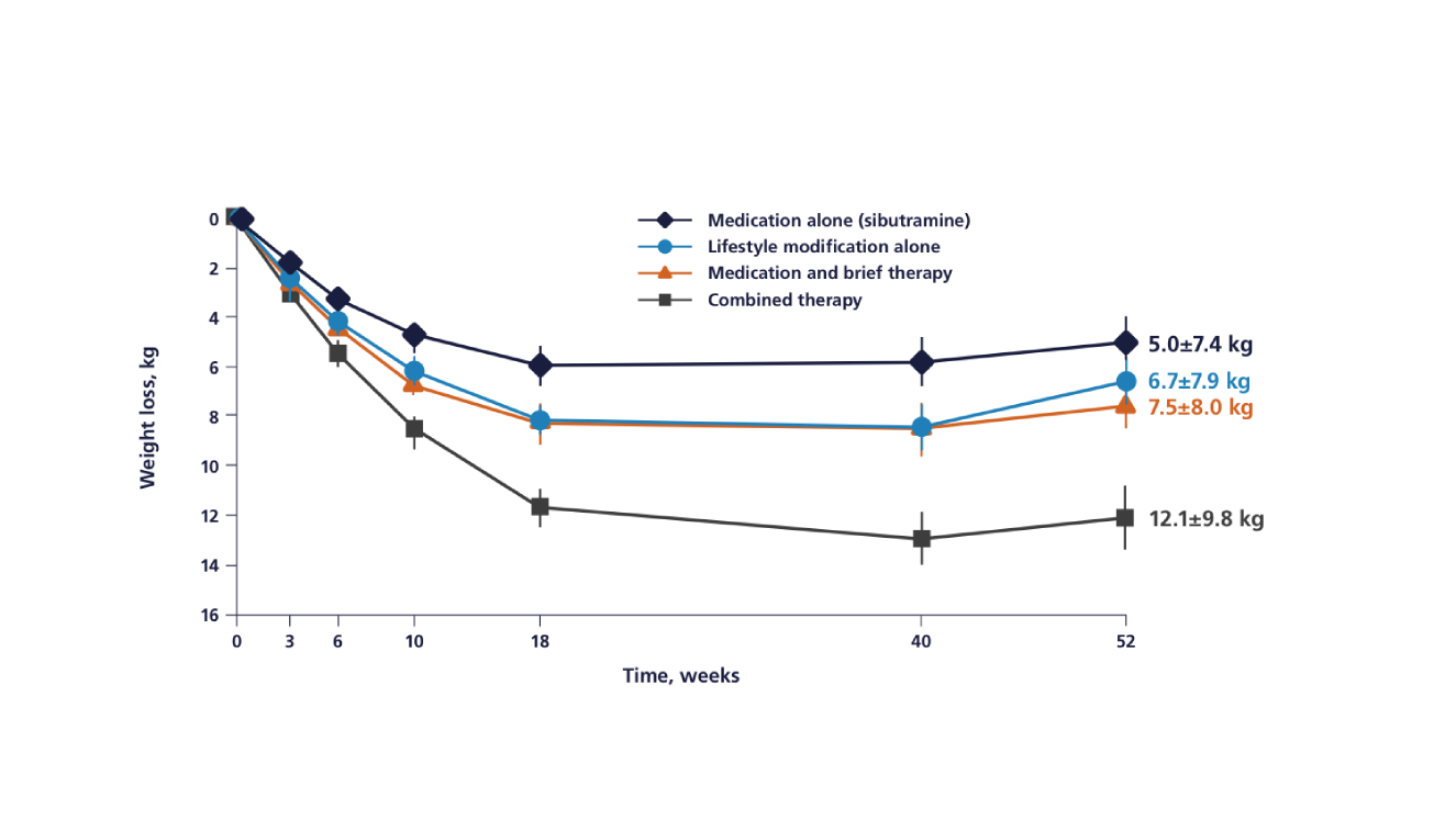 weight loss medication chart