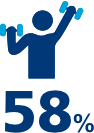 Statistics show patient efforts improved after weight-management discussions with their HCP