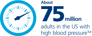 About 75 million adults in the US with high blood pressure