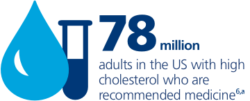 78 million adults in the US with high cholesterol who require medicine