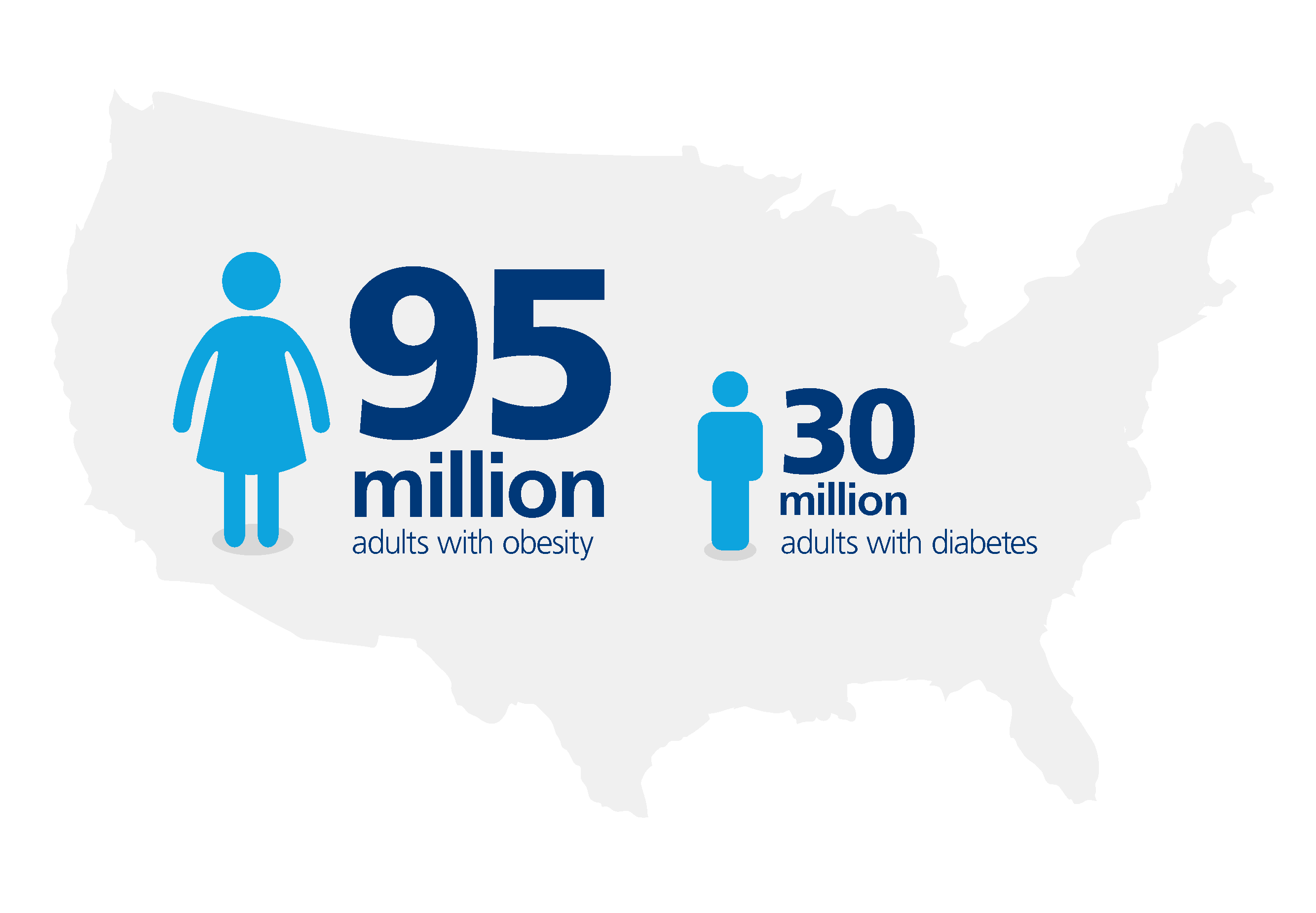 Obesity is a chronic disease affecting 95 million adults