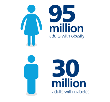 Obesity is a chronic disease affecting 95 million adults