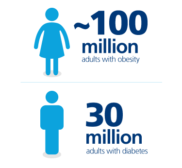 Obesity is a chronic disease affecting ~100 million adults