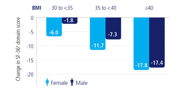 Chart showing impact of BMI on physical functioning