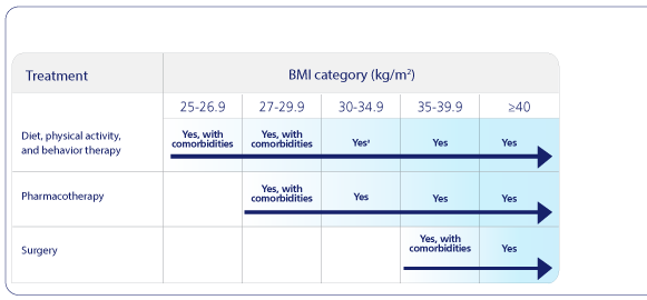 Clinical management of obesity guideline