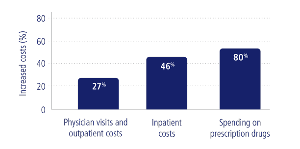 Chart showing increase in health care costs for obese patients