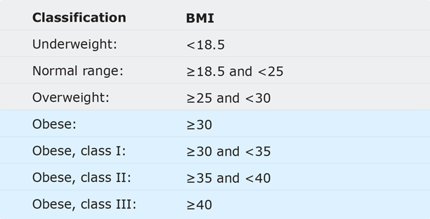 Obesity Problem Obesity Definition Bmi