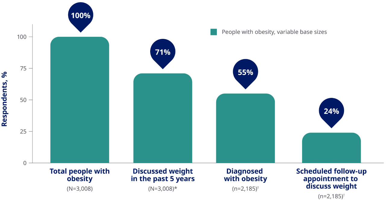 Graph depicting the percent of people with obesity seeking and receiving long-term care