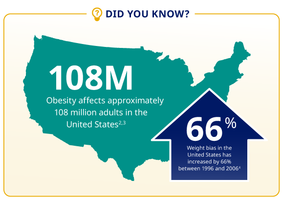 Weight bias in the United States has increased by 66% between 1996 and 2006