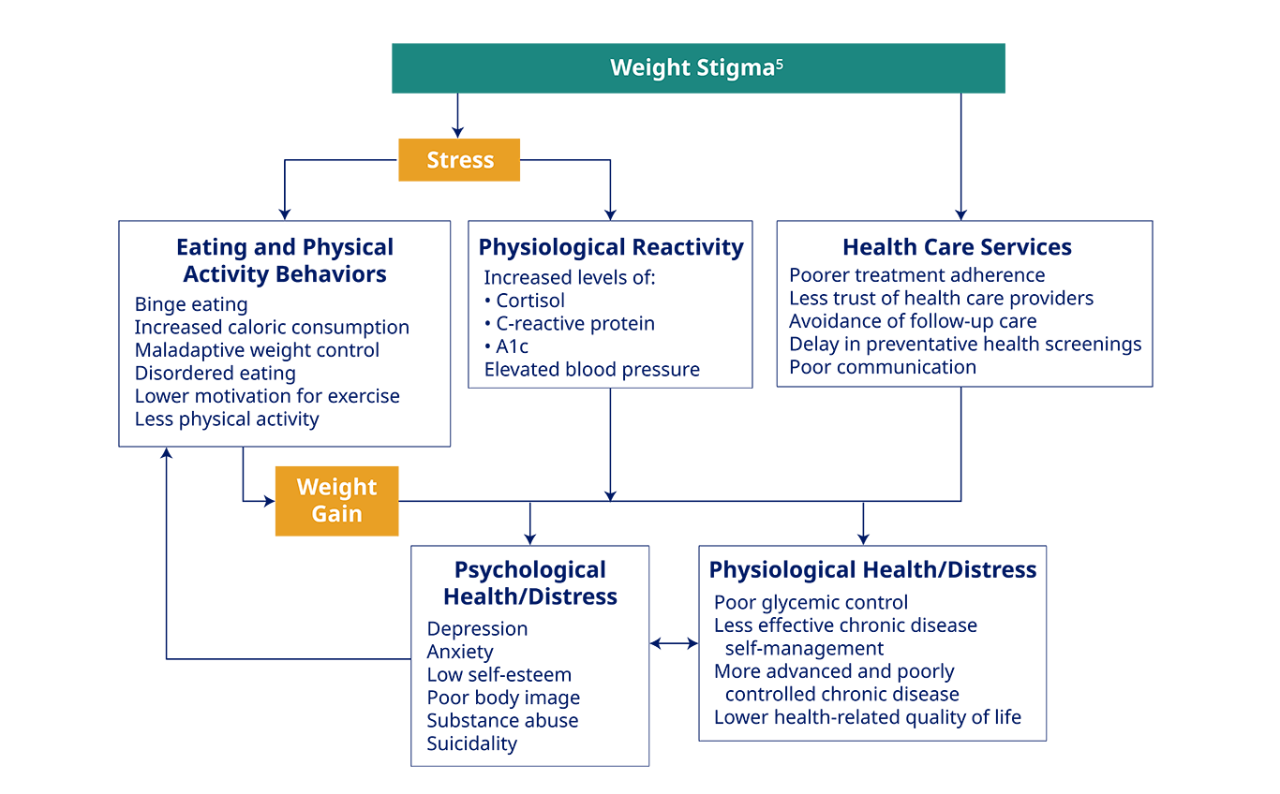 Weight bias by medical professionals