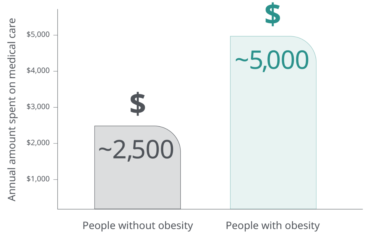 Graph depicting increased healthcare costs associated with obesity