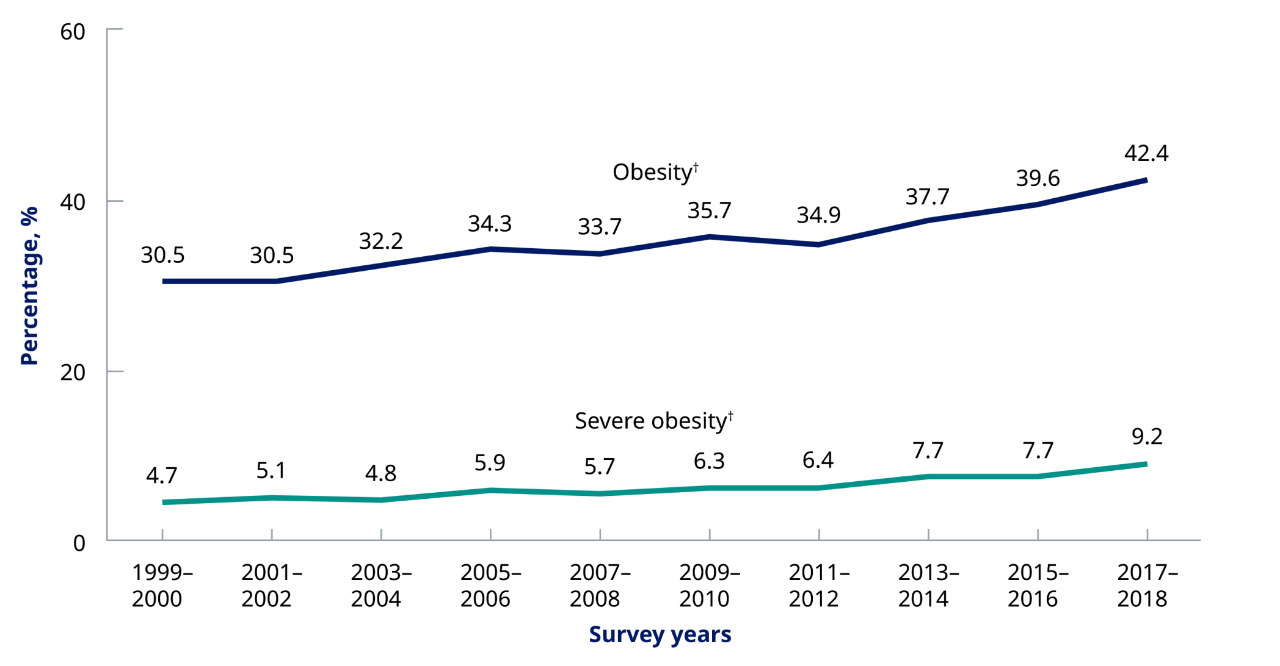 Chart of change in average weight over time in adults. Majority of adults gained greater than 1 pound per year.