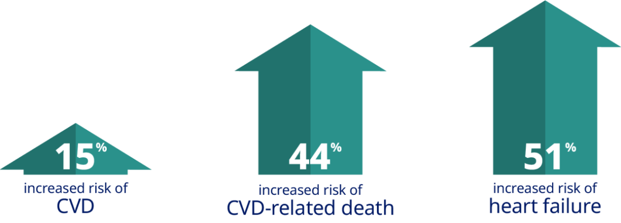 Graphic of 15, 44, 51 percent risk of cardiovascular disease in obesity