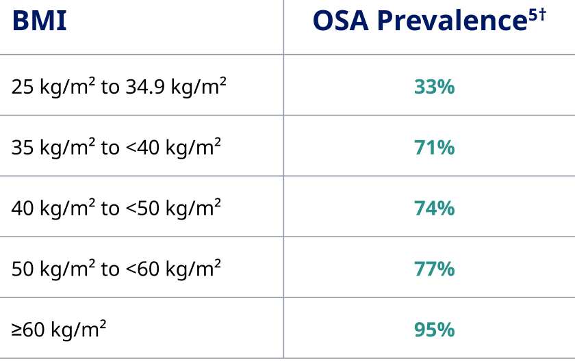 BMI and OSA chart