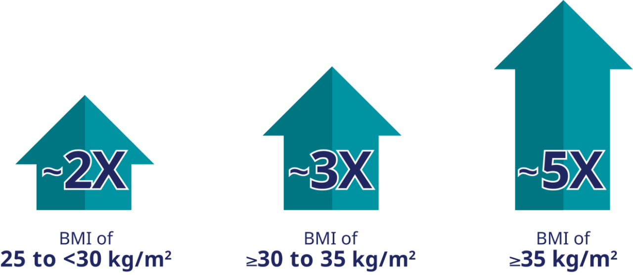 BMI and osteoarthritis statistic