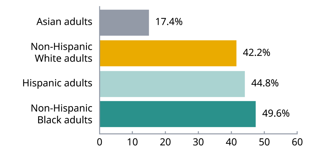 Hispanic and African American adults have the highest rates of overweight or obesity