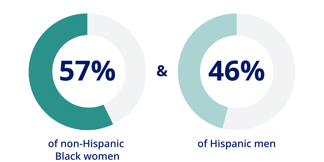 4 out of 5 African American women have overweight or obesity