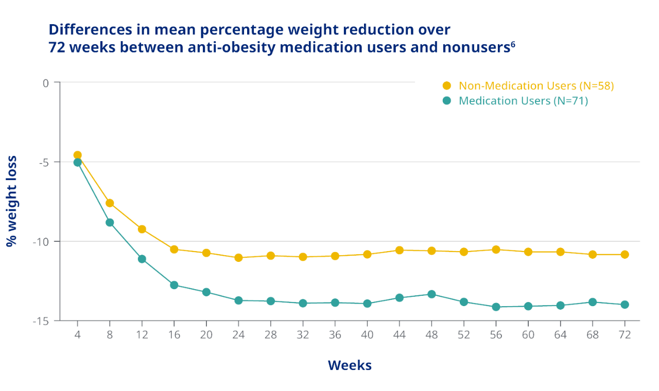 Graph depicting differences in mean percentage weight reduction over 72 weeks between anti-obesity medication users and non-users