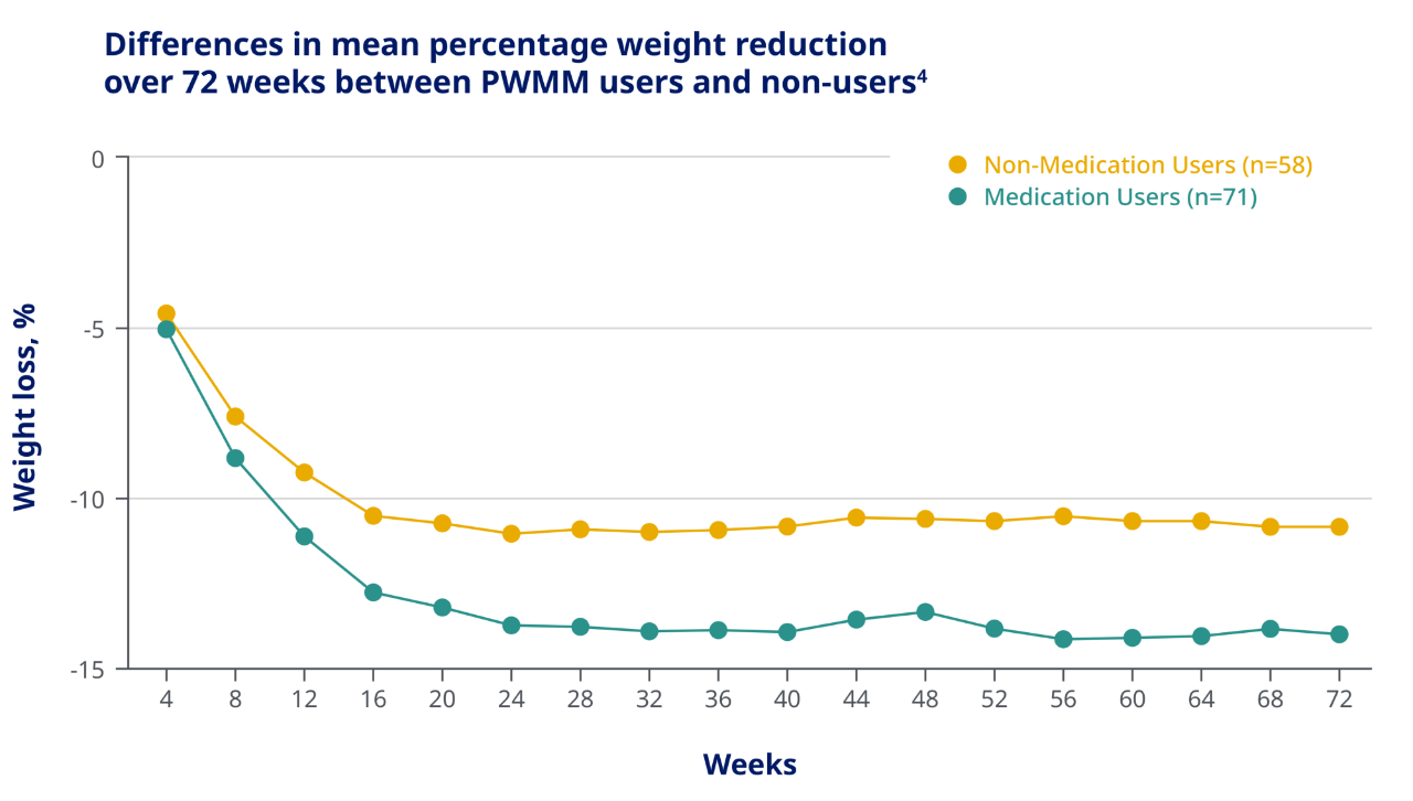 Graph depicting differences in mean percentage weight reduction over 72 weeks between anti-obesity medication users and non-users