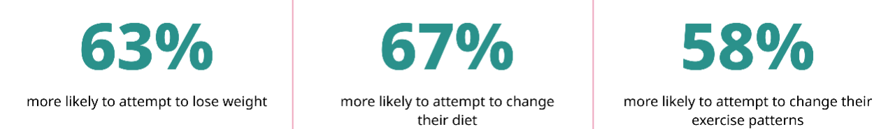 Patients lost 5x more weight with HCP counseling than with a self-directed program