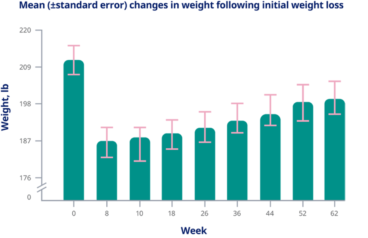 Graph depicting study design data of mean changes in weight following initial weight loss