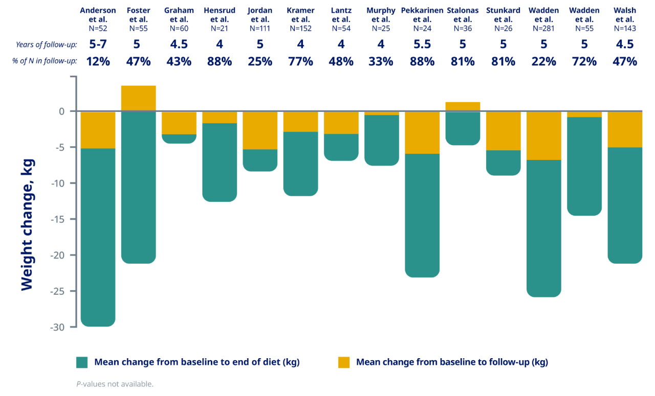 Graph depicting study design data of people with obesity regaining weight after weight loss achieved by dieting