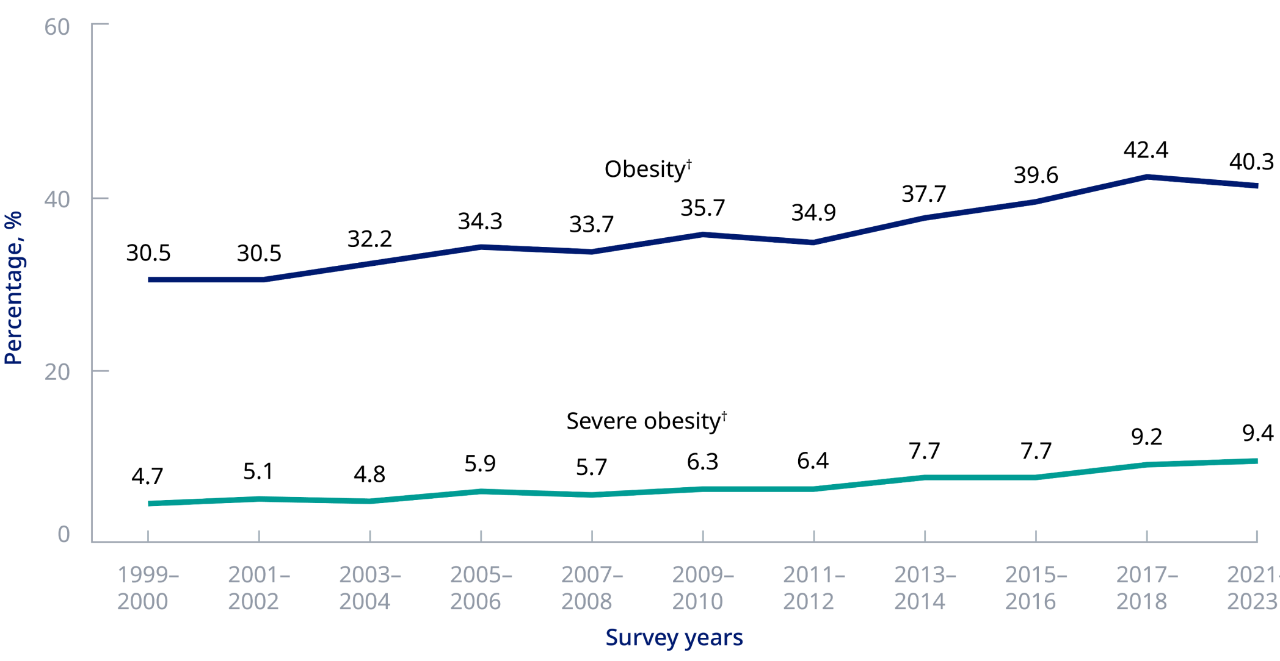 Chart of change in average weight over time in adults. Majority of adults gained greater than 1 pound per year.