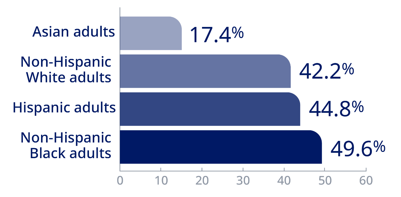 Hispanic and African American adults have the highest rates of overweight or obesity