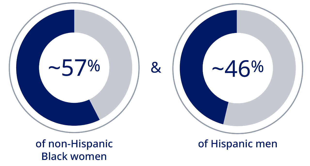 4 out of 5 African American women have overweight or obesity