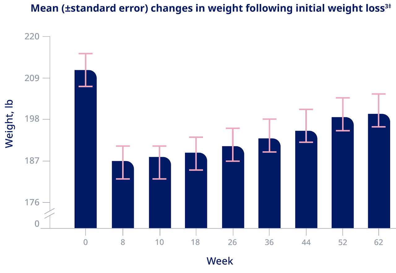 Graph depicting a team of hormones from the body, signaling to the brain affecting food intake