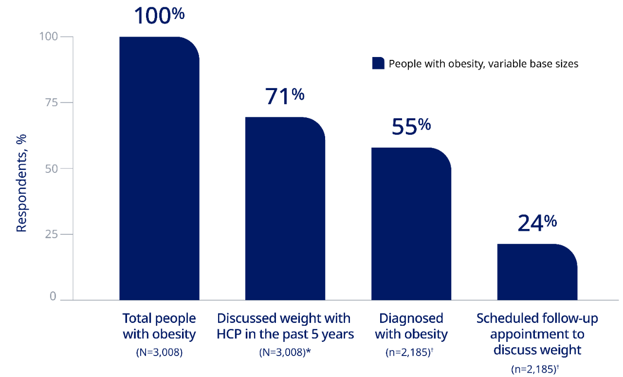 Graph depicting the percent of people with obesity seeking and receiving long-term care